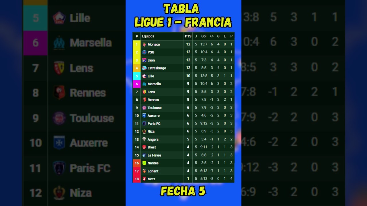TABLA DE POSICIONES LIGUE 1 FRANCIA - JORNADA 4