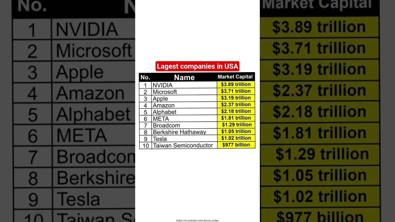 Top 10 largest companies in the USA #rich #companies #stockmarket #billiondollar #wallst #moneywatch