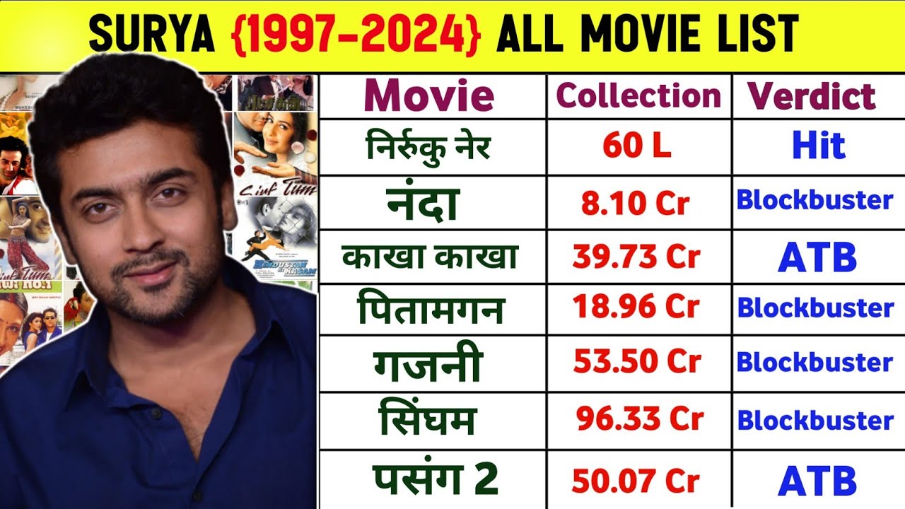Surya All Movie List || Surya Hit And Flop All Movie List With Box Office Collection || Kaguwa