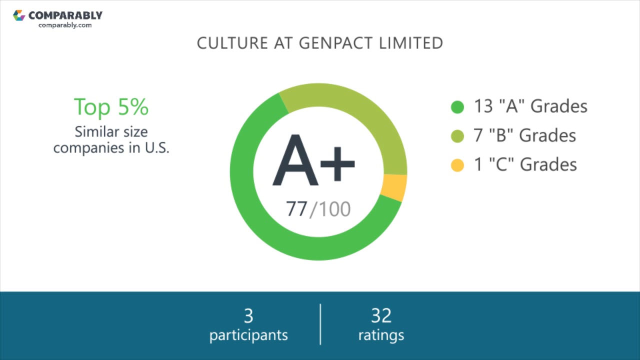Working at Genpact Limited - May 2018