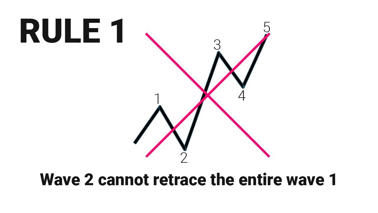 Elliott Wave Impulses and How to Identify Them