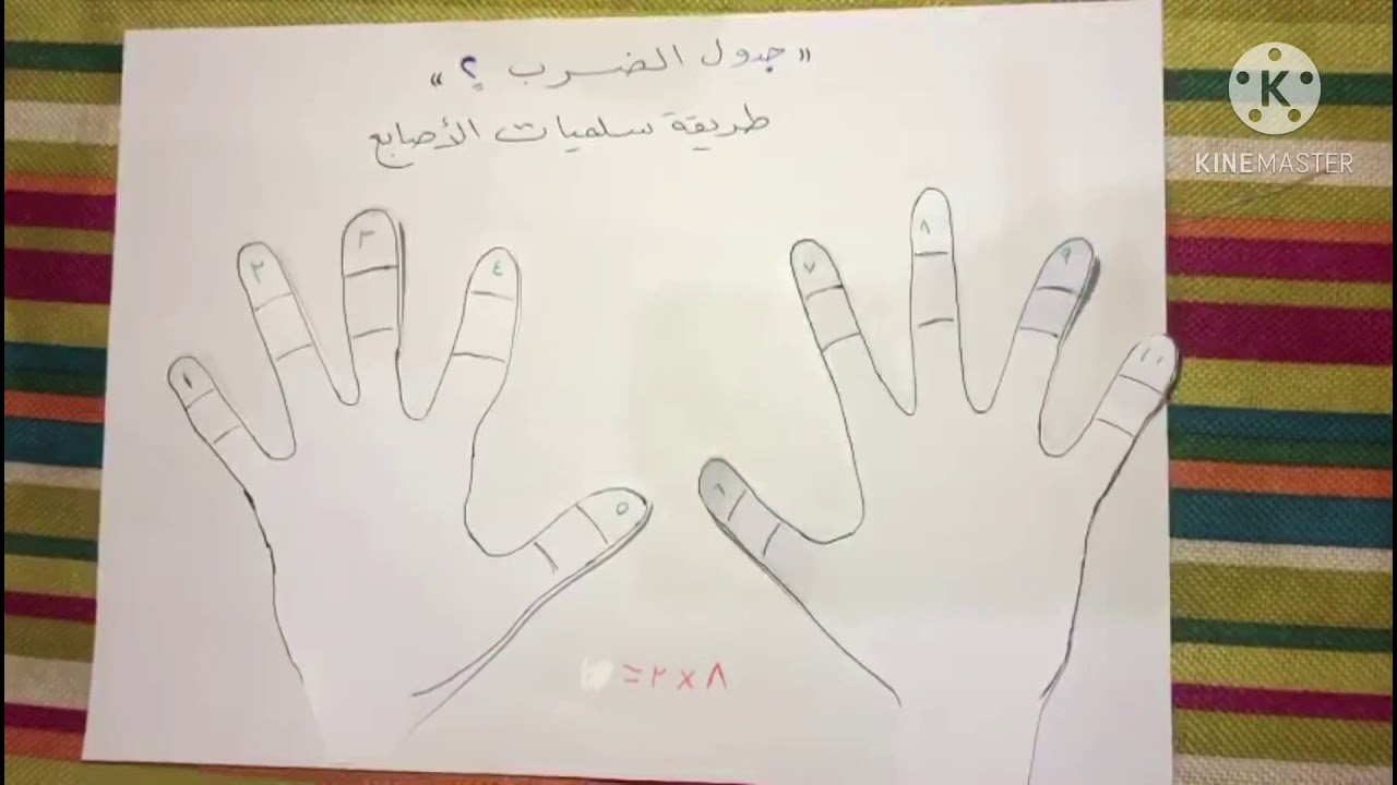 مشروع مادة الرياضيات للصف الثالث الابتدائي ( عملية الضرب ) للمعلمة / منى الساير