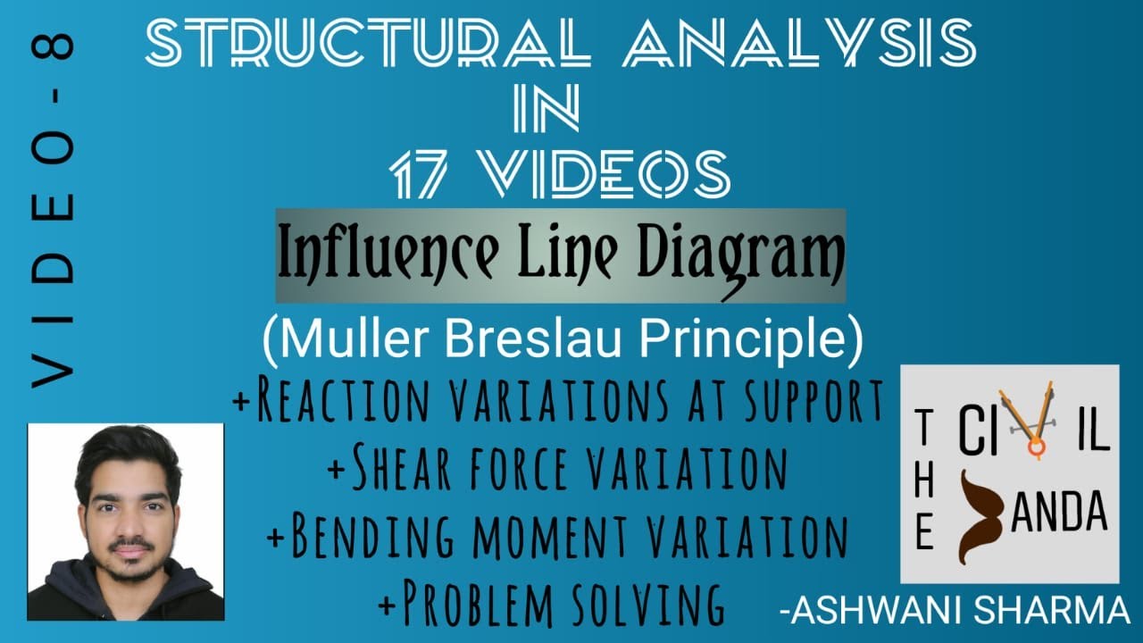 Influence Line Diagram |Muller Breslau principle| Reaction, Shear Force and Bending Moment in 10 sec