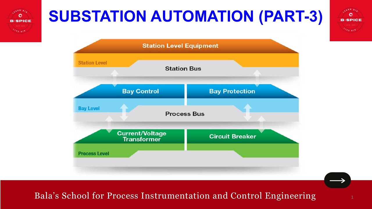 SUBSTATION AUTOMATION (PART-3)