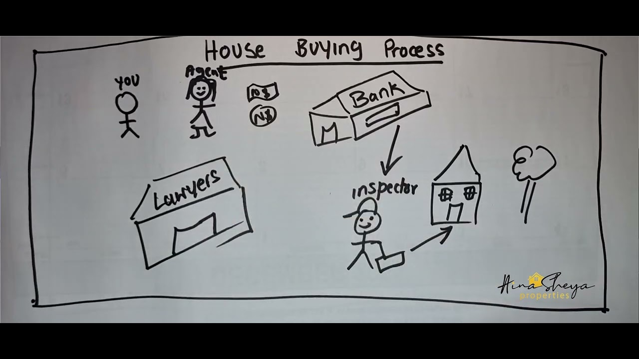 House Buying process in Namibia | Aina Sheya Properties | Real Estate Namibia | Aina Sheya