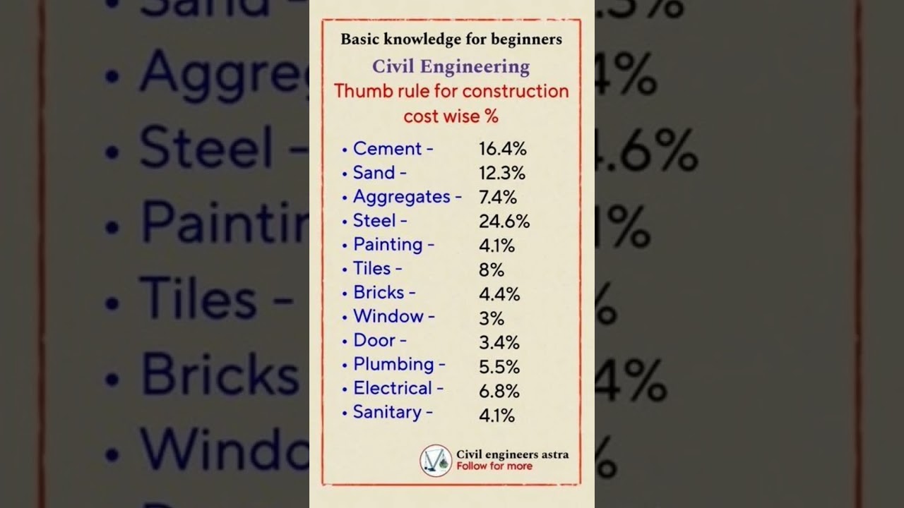How to calculate Material cost for house construction | Basic Civil Engineering