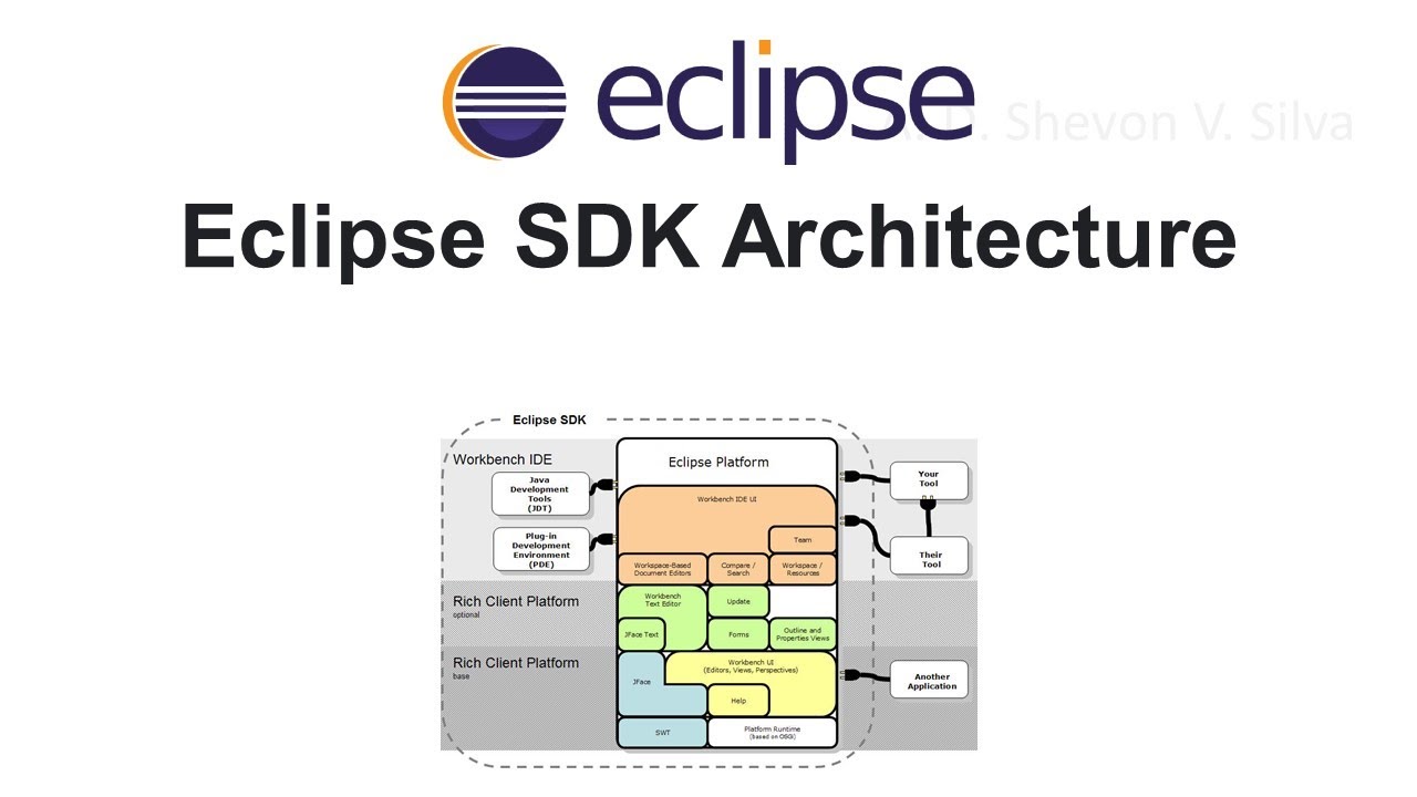 Eclipse SDK Architecture (in Eclipse)