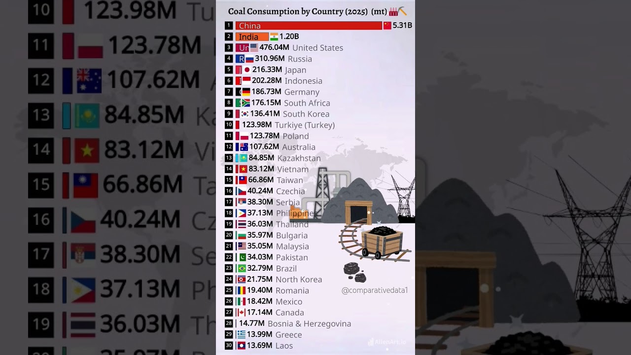 🌍 Top 30 Countries by Coal Consumption in 2025! 🔥 