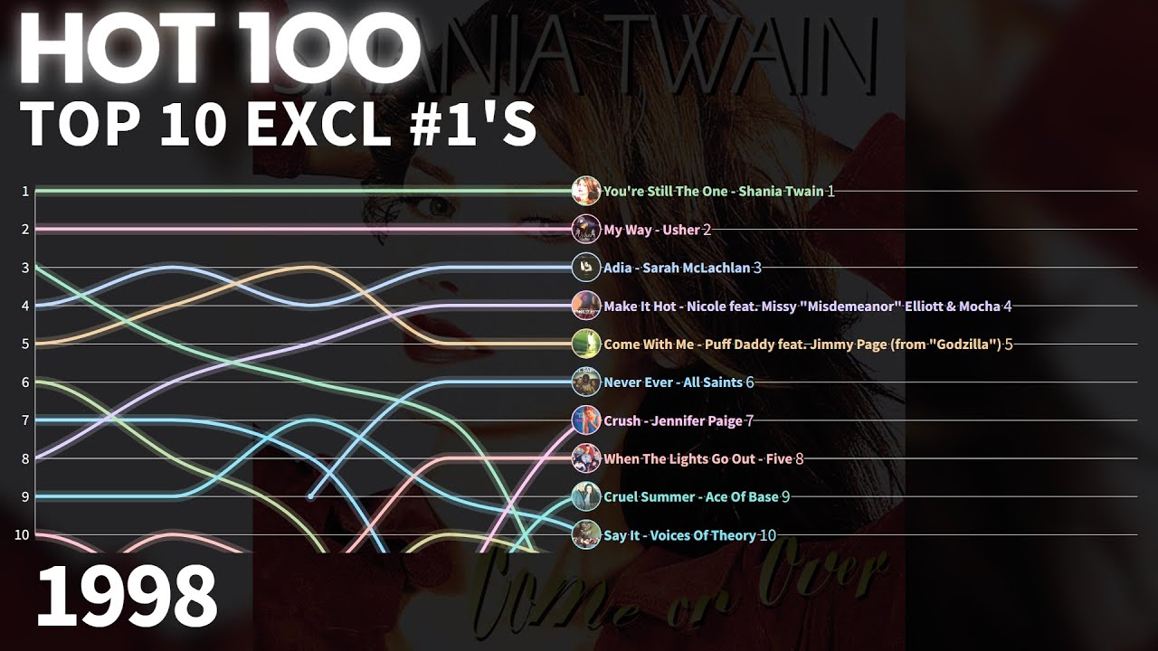 US Billboard Hot 100 Excl. #1's - Top 10 Chart History | 1998