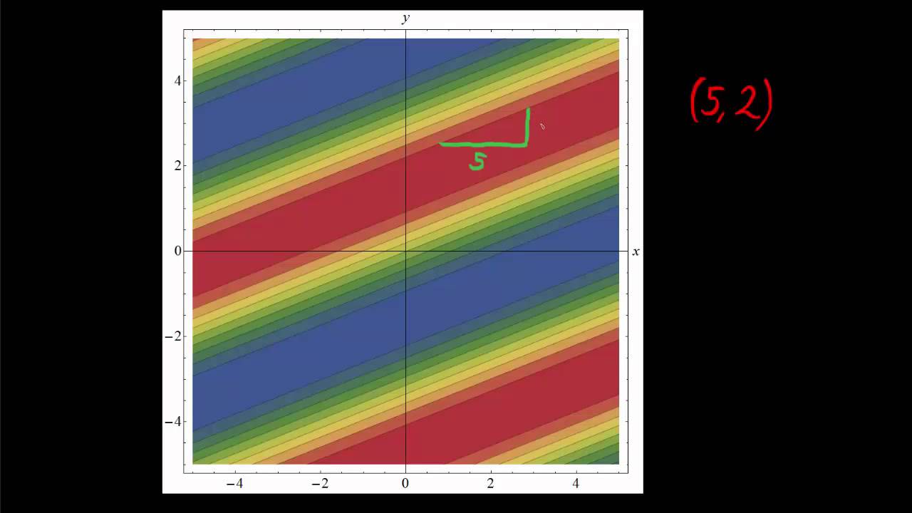 Method of Characteristics 1: Constant Coefficients