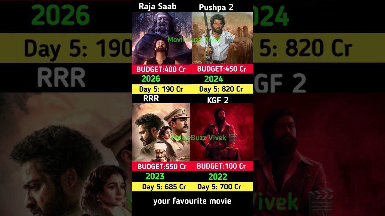 Pushpa2 Box Office Collection | RRR | KGF2 | Prabhas, The Raja Saab Movie 5th Day Collection