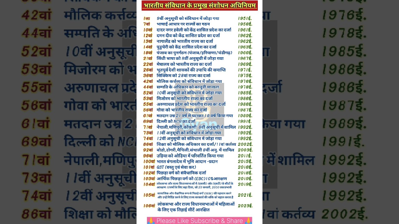 महत्वपूर्ण संविधान संशोधन 📚Samvidhan sanshodhan। संविधान संशोधन#viral #shortvideo #shorts #basicgyan