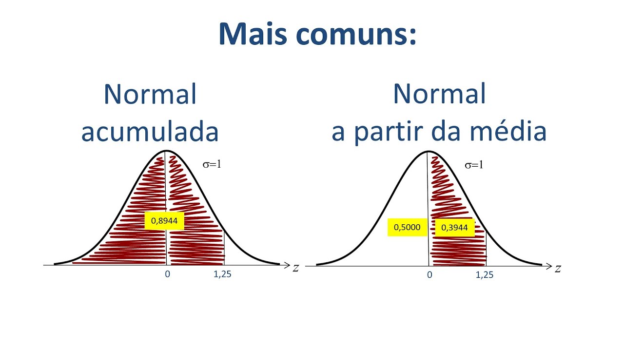Distribuição de Probabilidade - Como usar a tabela da distribuição normal