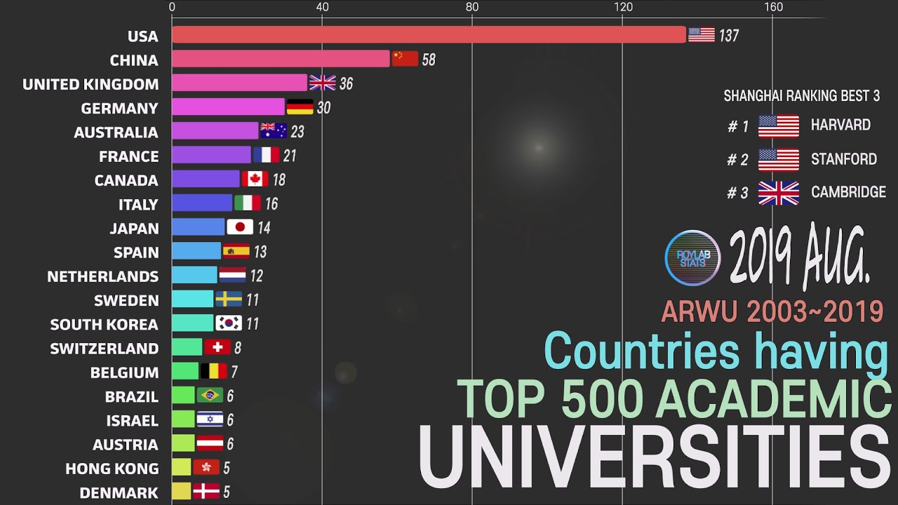 Comparison of Countries having TOP 500 University ; 2003~2019 Shanghai Ranking - REVISED