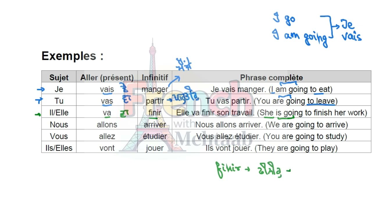 Le futur proche