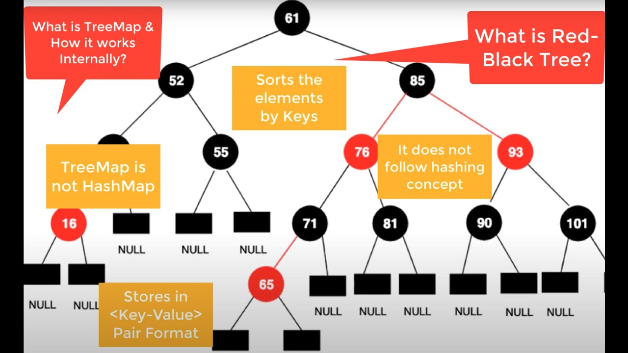 #16 - What is TreeMap? HashMap vs TreeMap || What is Red-Black Tree (Implementation of TreeMap)
