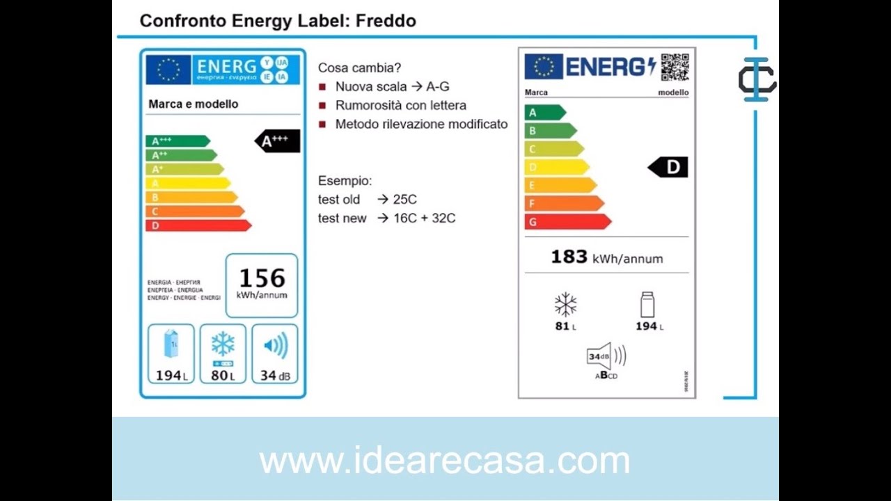 Classi Energetiche Elettrodomestici 2021
