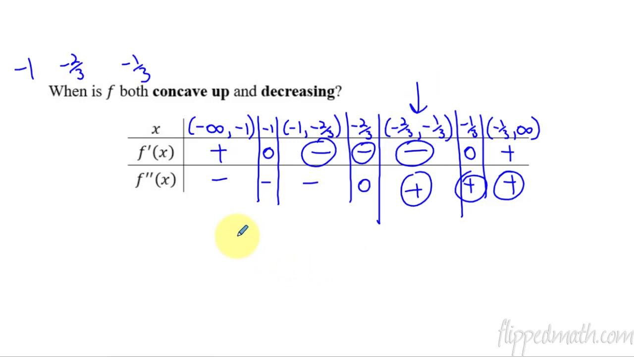 Calculus AB/BC – 5.9 Connecting a Function, Its First Derivative, and Its Second Derivative