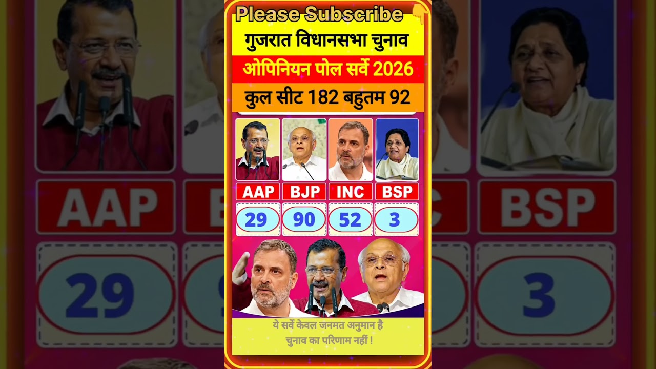 गुजरात विधानसभा चुनाव 2026 | Congress या AAP करेगी बड़ा उलटफेर? 😲 #gujaratelection