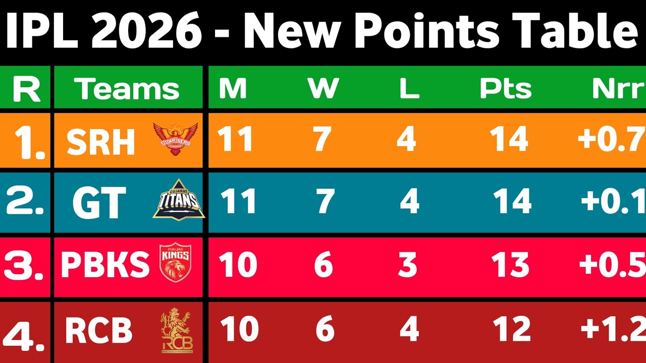 IPL Points Table 2026 - After Gt Vs Rr 52Nd Match || Points Table IPL 2026 || IPL ank talika today 