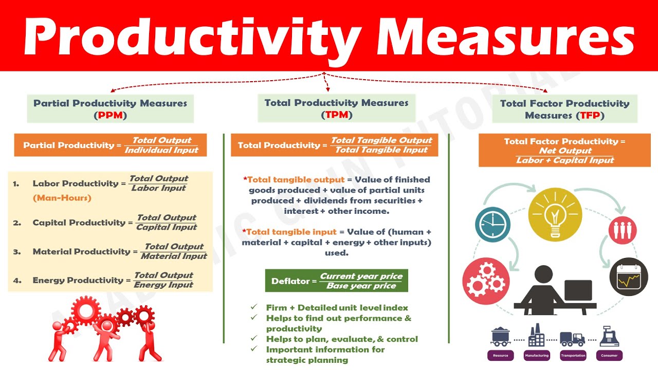 Productivity Measures - Partial Productivity, Total Productivity, Total Factor Productivity.