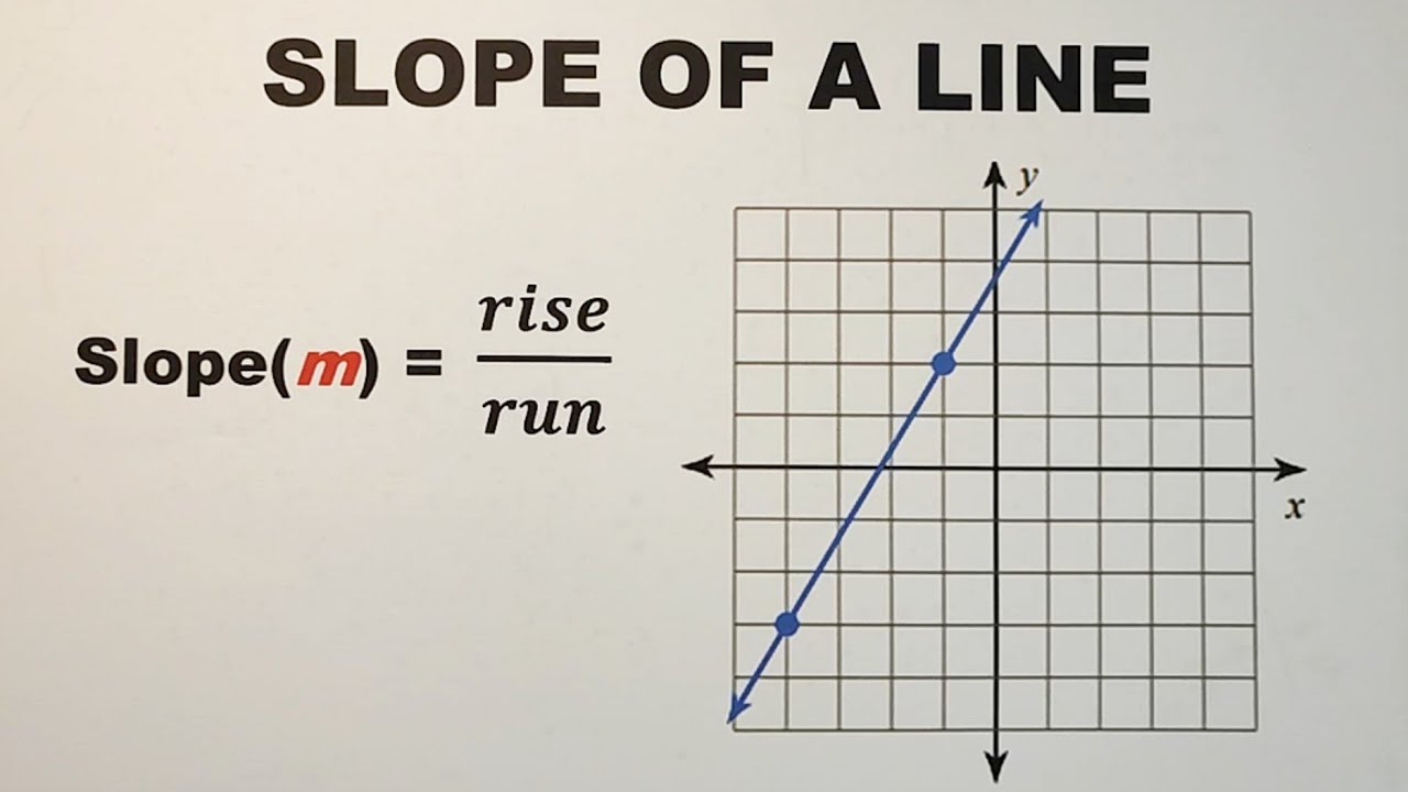 Slope of A Line - Finding the Slope of a Line Given Graph, Equation and Two Points
