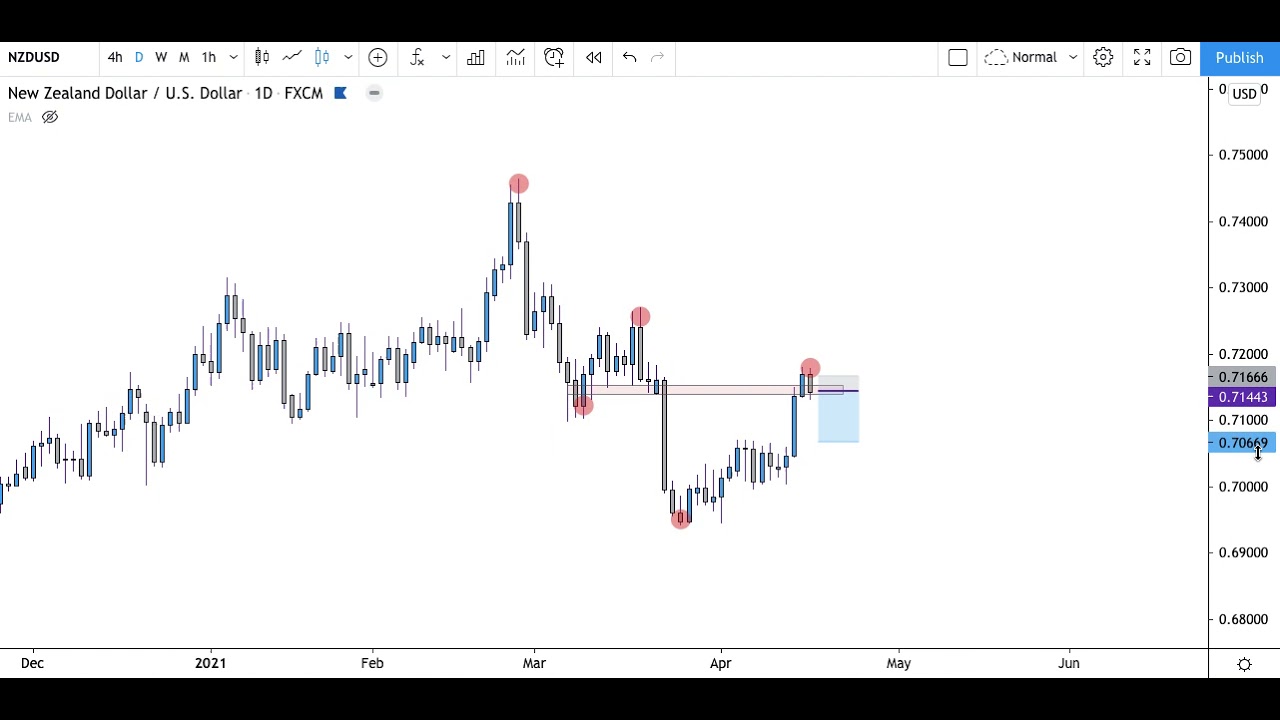 Weekly Forex Breakdown: GBPJPY, NZDUSD and EURAUD | Price Action Analysis