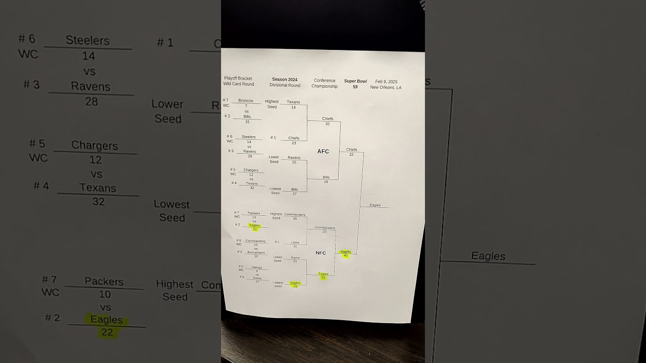 Playoffs Brackets 2024 review. Go birds 