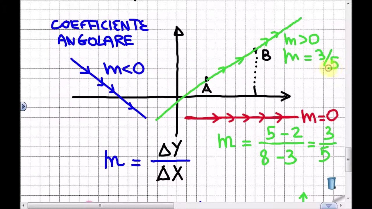 Retta : IL COEFFICIENTE ANGOLARE