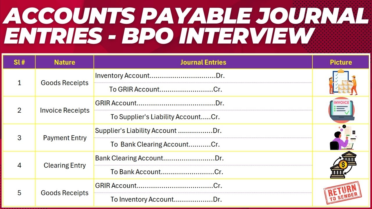 Accounts Payable Interview Question and Answer - P2P Journal Entries For JOB Interview - BPO Part 2