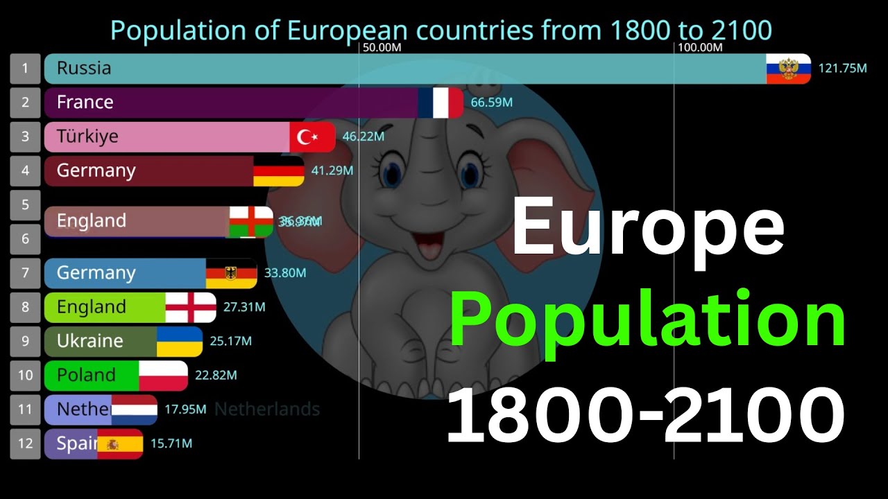 Europe Population By Country 1800 TO 2100