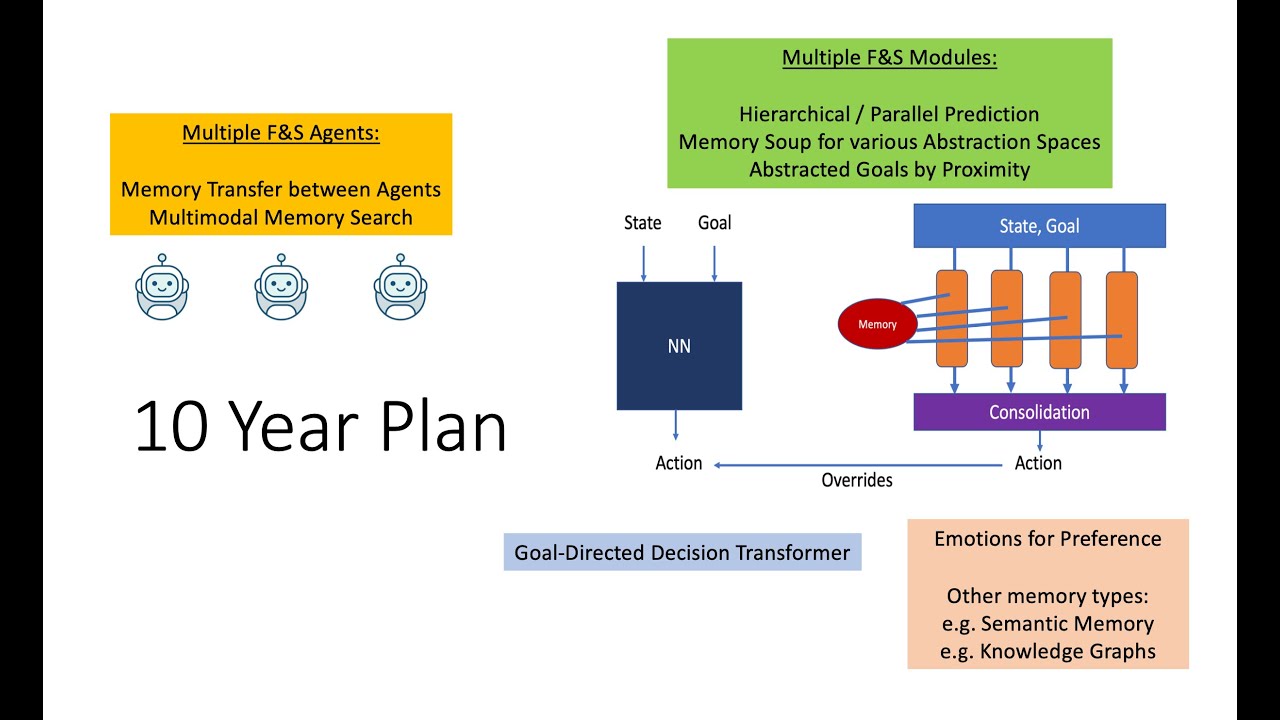 Learning, Fast and Slow: 10 Years Plan - Memory Soup, Hier. Planning, Emotions, Knowledge Sharing