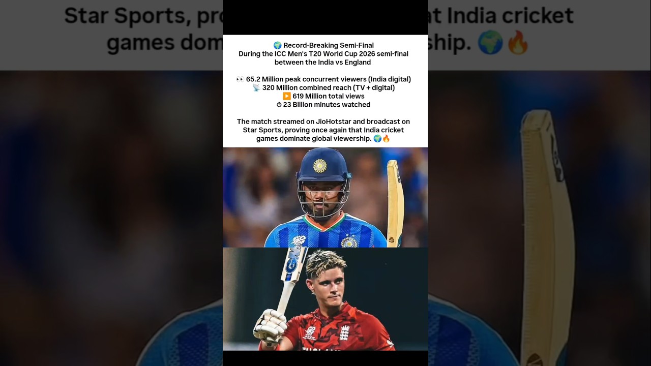 65 MILLION Watching LIVE! 🤯 India vs England Breaks Streaming Records 🌍🔥 #shorts #indvseng