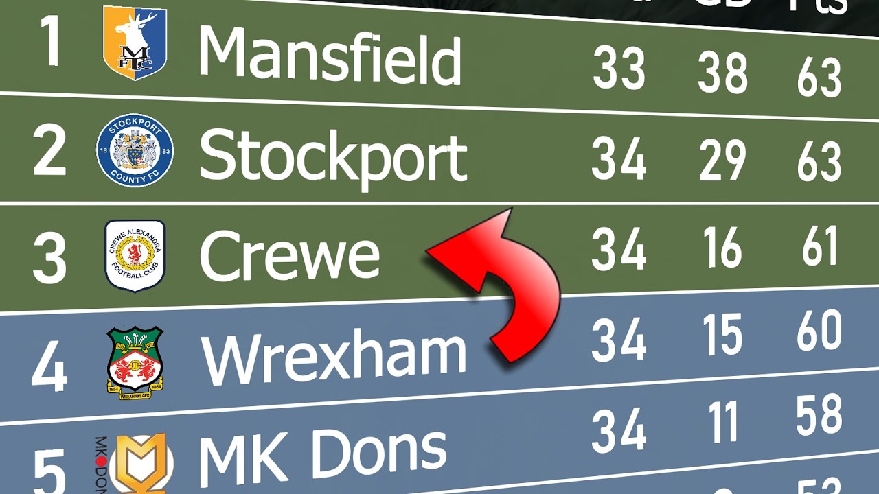 League Two 2023/24 | Animated League Table 🏴󠁧󠁢󠁥󠁮󠁧󠁿