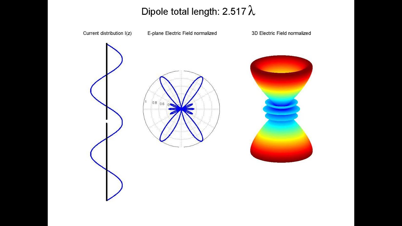 3D Dipole Radiation Pattern vs Current Distribution, effect of increase the electrical length