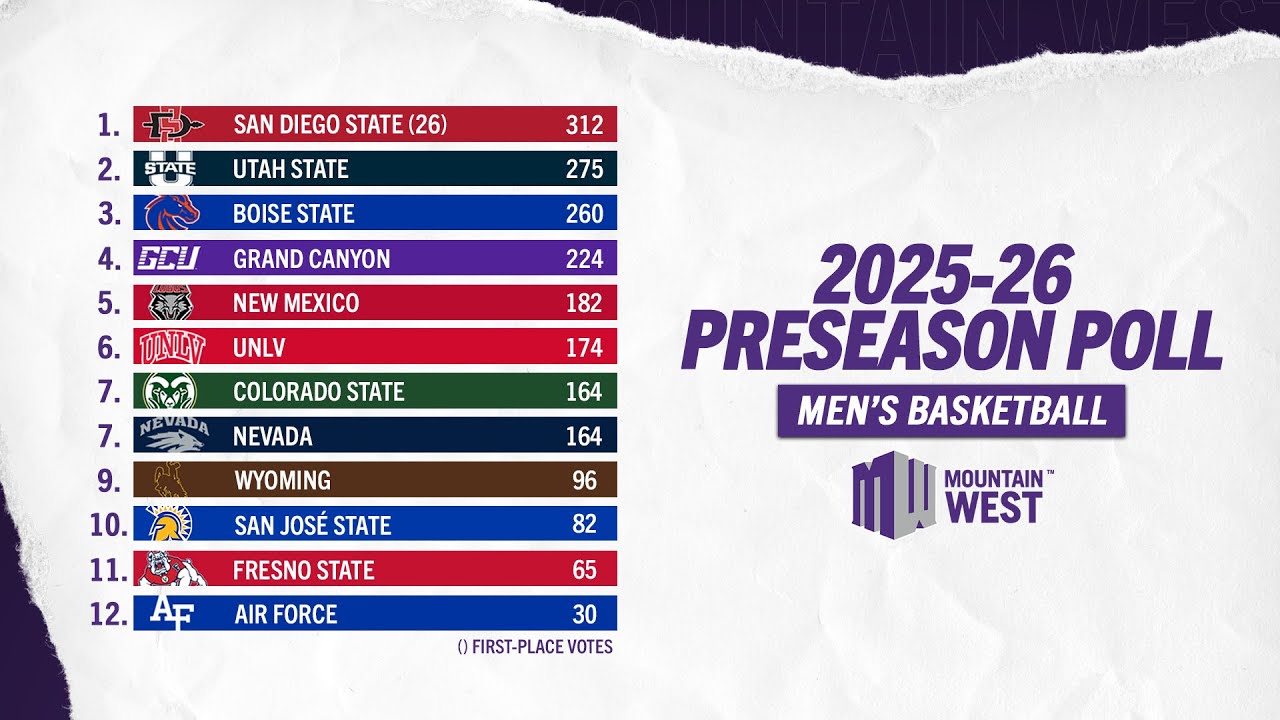MW Men’s Basketball Preseason Poll & All-Conference Team 2025-26