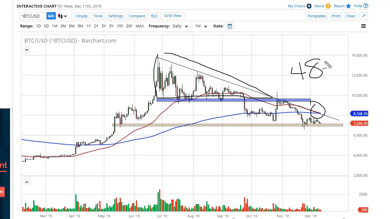 Bitcoin Forecast December 12, 2019