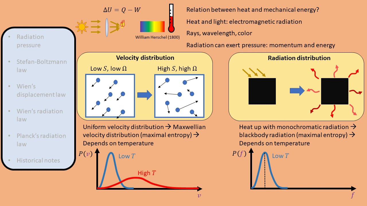 03. Blackbody radiation, thermodynamics of a photon gas, Wien's law, Planck's radiation law