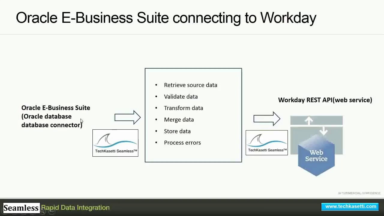 Oralce E - Business Suite Integration with Workday