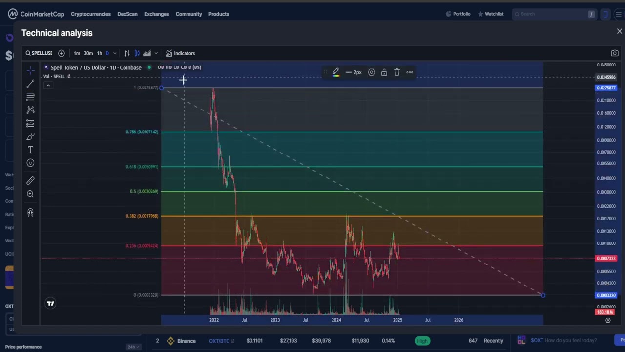 SPELL TOKEN SPELL CRYPTO, PRICE PREDICTION, TARGETS, ANALYSIS AND OPINION TODAY