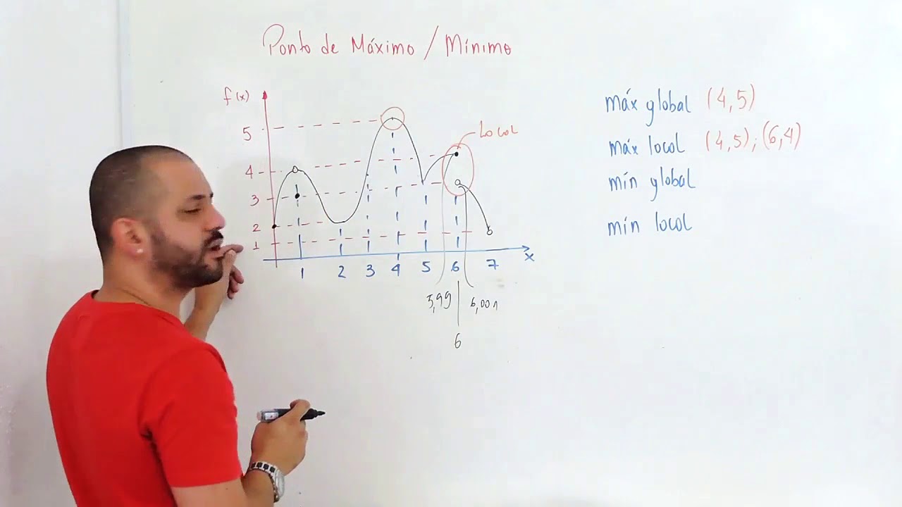 Derivadas #15 -  Máximos e Mínimos no Gráfico