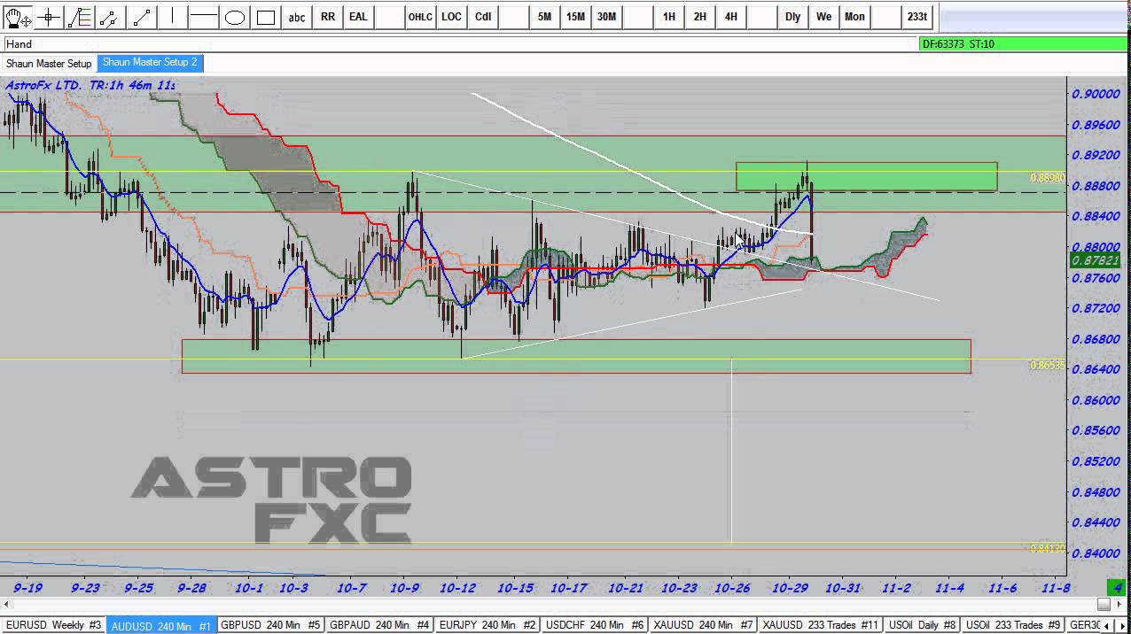 FOREX - Astrofx #TechnicalTuesdays VOL 16. 28/10/2014