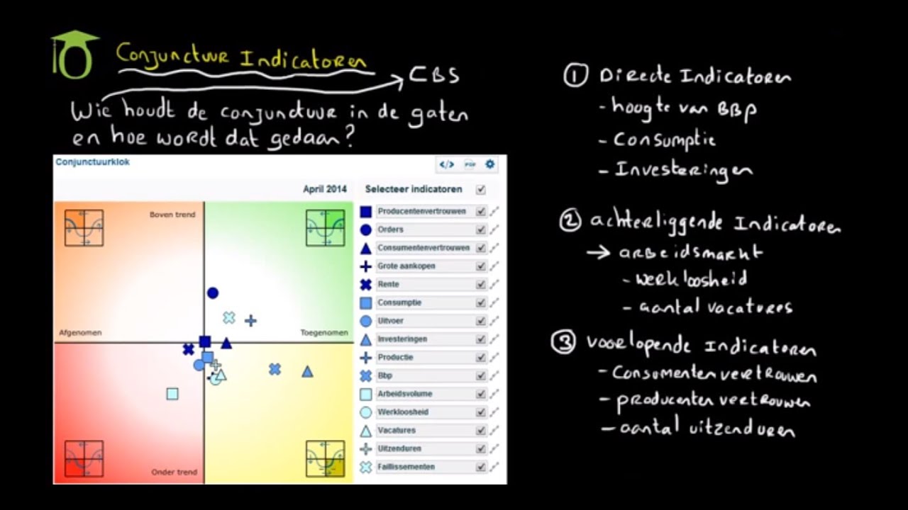 Conjunctuurindicatoren (economie uitleg)