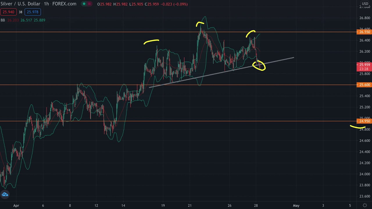 XAG/USD прогноз цен на Серебро на 29 апреля 2021