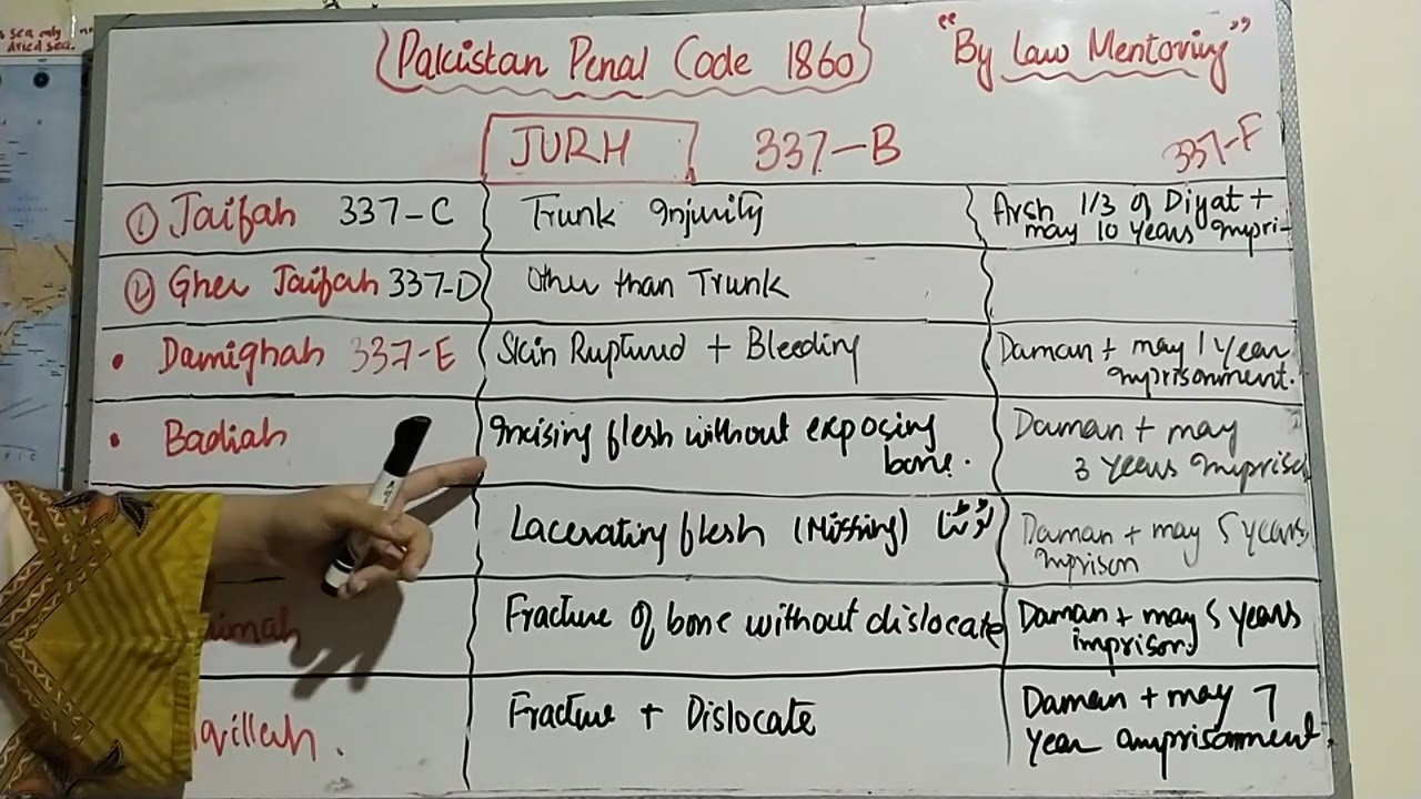 Jurh and its kinds under Pakistan Penal Code 1860 | Section 337B - 337F