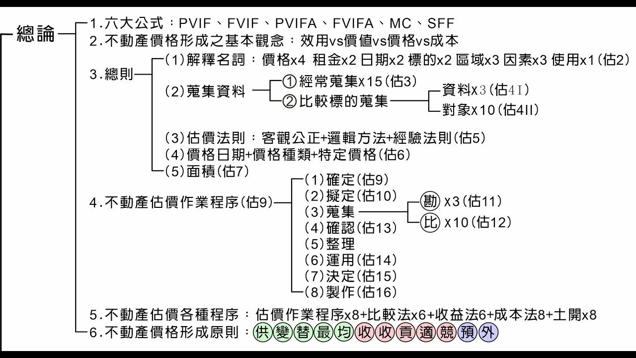 1.不動產估價概要體系架構-如何提升學習效率考上不動產經紀人(公開課程)2.謝志昌老師雲端教室: