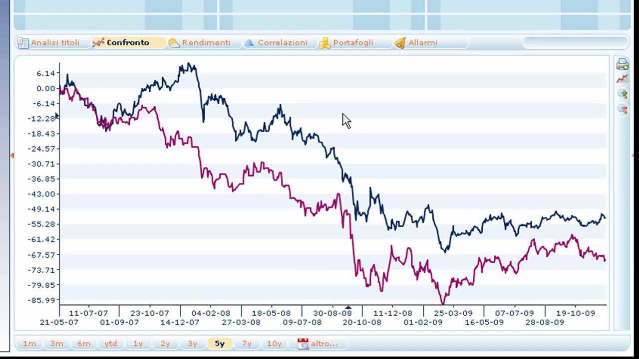 Confronto Grafico Titoli