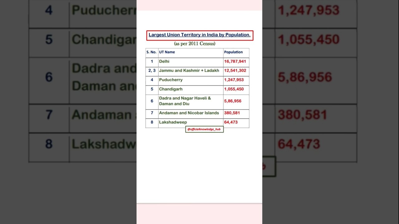 Largest Union Territories by Population (2011 Census)!! 