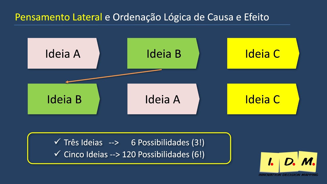 Pensamento Lateral na Análise de Causa e Efeito - Curso Criatividade, Inovação e Facilitação-Aula31
