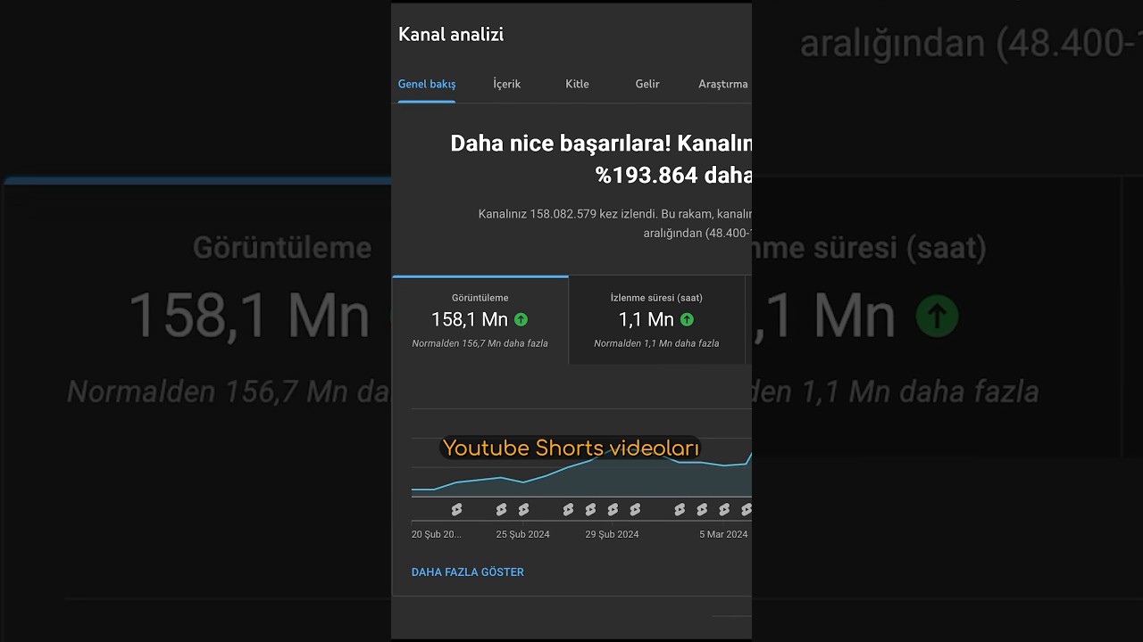 150 Milyon İzlenen Video Ne Kadar Para Kazandırdı?